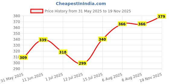 amazon.in bata Women's WIND Sliders bata Price History Graph from 31 May 2025 to 19 Nov 2025