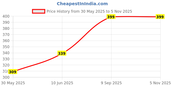 amazon.in bata Women's WIND Sliders bata Price History Graph from 30 May 2025 to 3 Nov 2025