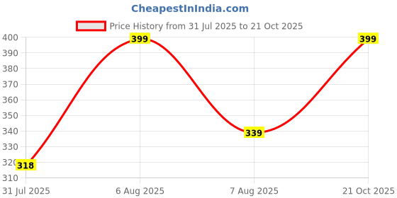 amazon.in bata Women's WIND Sliders bata Price History Graph from 31 Jul 2025 to 21 Oct 2025