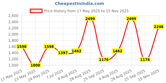 amazon.in bata Womens Woody Pump Heels, (7512065) bata Price History Graph from 17 May 2025 to 15 Nov 2025