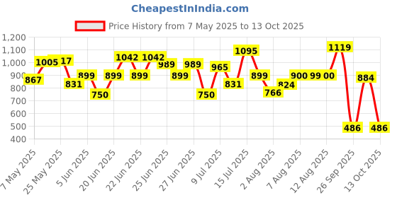amazon.in bata Women's YAJ Ballet Flat bata Price History Graph from 7 May 2025 to 13 Oct 2025