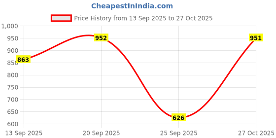 amazon.in bata Womens Yvian Ballerinas, (5515702) bata Price History Graph from 13 Sep 2025 to 27 Oct 2025