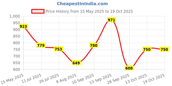 amazon.in bata Womens Zelda Tr Heels, (6715867) bata Price History Graph from 15 May 2025 to 17 Oct 2025
