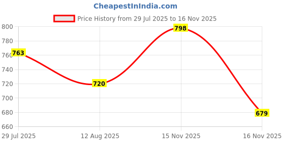 amazon.in bata Womens Zofia Thong Grey Flats (5712814),UK 4 bata Price History Graph from 29 Jul 2025 to 16 Nov 2025