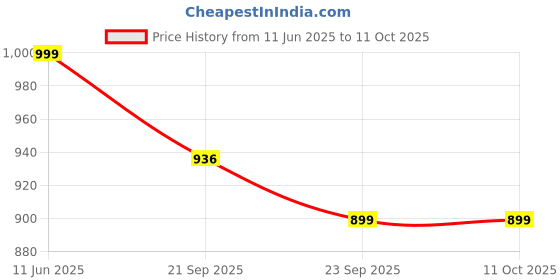 amazon.in bata BataCanvas Slip On for Men Casual Shoes for Men bata Price History Graph from 11 Jun 2025 to 11 Oct 2025