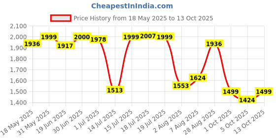 amazon.in bata BataMen Ramsay Slip ON Formal Shoes, Black, bata Price History Graph from 18 May 2025 to 13 Oct 2025