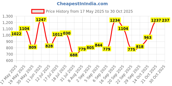 amazon.in bata BataMen's Slippers bata Price History Graph from 17 May 2025 to 30 Oct 2025