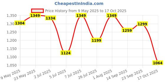 amazon.in bata BataMensMORT FISHERMANSandals,Black, bata Price History Graph from 9 May 2025 to 17 Oct 2025