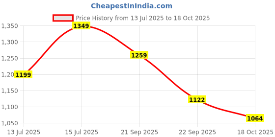 amazon.in bata BataMensMORT FISHERMANSandals,Black, bata Price History Graph from 13 Jul 2025 to 18 Oct 2025