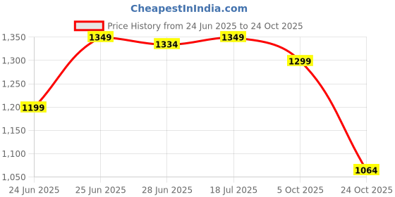 amazon.in bata BataMensMORT FISHERMANSandals,Black, bata Price History Graph from 24 Jun 2025 to 24 Oct 2025
