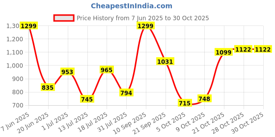 amazon.in bata BataMensMYCROFT SANDALSandals,Blue, bata Price History Graph from 7 Jun 2025 to 29 Oct 2025