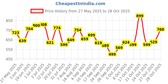 amazon.in bata BataMensVOLDER Toe RINGSandals,Tan, bata Price History Graph from 27 May 2025 to 28 Oct 2025