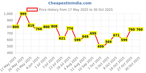 amazon.in bata BataMensVOLDER Toe RINGSandals,Tan, bata Price History Graph from 17 May 2025 to 29 Oct 2025
