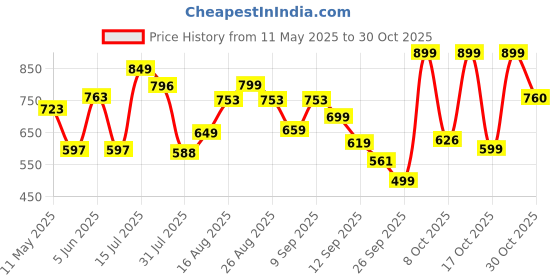 amazon.in bata BataMensVOLDER Toe RINGSandals,Tan, bata Price History Graph from 11 May 2025 to 30 Oct 2025