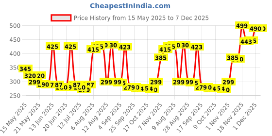 amazon.in batchelors Batchelor's Cup A Soup 4 Sachets - Chicken Noodle, 94 g batchelors Price History Graph from 15 May 2025 to 7 Dec 2025