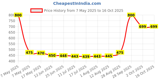 amazon.in batchelors Batchelor's Cup a Soup with croutons 4 Sachets - Cream of Vegetable - 2 Pack, 2 X 122 g batchelors Price History Graph from 7 May 2025 to 16 Oct 2025