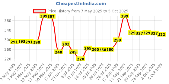 amazon.in Batchelor's Cup a Soup 4 Sachets - Chicken, 81 g Price History Graph from 7 May 2025 to 5 Oct 2025