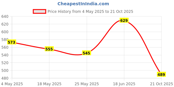 amazon.in Batchelor's Cup A Soup 4 Sachets - Chicken & Leek - 2 Pack, 2 x 86 g Price History Graph from 4 May 2025 to 21 Oct 2025