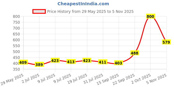 amazon.in Batchelor's Cup A Soup 4 Sachets - Chicken Noodle - 2 Pack, 2 x 94 g Price History Graph from 29 May 2025 to 5 Nov 2025