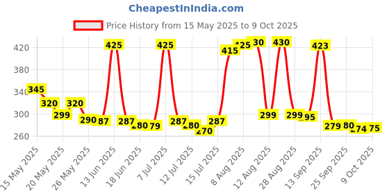 amazon.in batchelors Batchelor's Cup A Soup 4 Sachets - Chicken Noodle, 94 g batchelors Price History Graph from 15 May 2025 to 9 Oct 2025