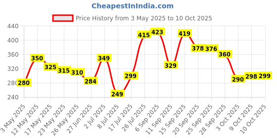 amazon.in Batchelors Cup a Soup, Chicken and Leek, 86g Price History Graph from 3 May 2025 to 10 Oct 2025