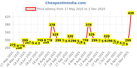 amazon.in Batchelors Cup a Soup, Chicken and Vegetable, 110g Price History Graph from 17 May 2025 to 2 Dec 2025