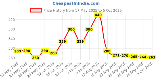amazon.in Batchelors Cup a Soup, Chicken and Vegetables with Croutons, 110g Price History Graph from 17 May 2025 to 5 Oct 2025