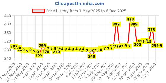 amazon.in Batchelors Cup a Soup Cream Of Vegetable 126g batchelors Price History Graph from 1 May 2025 to 5 Dec 2025