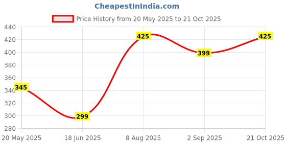 amazon.in Batchelors Cup a Soup - Creamy Vegetables and Croutons, 122g Carton Price History Graph from 20 May 2025 to 21 Oct 2025