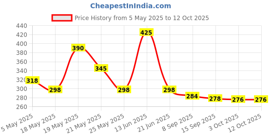 amazon.in Batchelors Cup a Soup, Minestrone and Croutons, 94g Price History Graph from 5 May 2025 to 11 Oct 2025