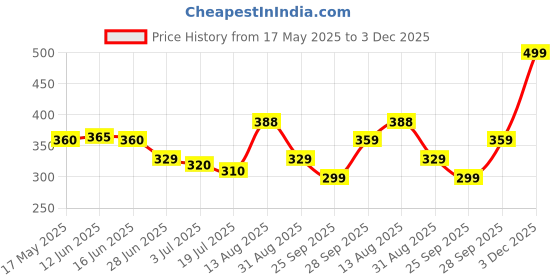 amazon.in Batchelors Cup a Soup, Mushroom and Croutons, 99g Price History Graph from 17 May 2025 to 3 Dec 2025