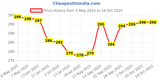 amazon.in Batchelors Cup a Soup, Rich Tomato and Basil, 104g Price History Graph from 4 May 2025 to 17 Oct 2025