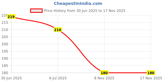 amazon.in Batchelors Cup a Soup, Tomato, 93g Price History Graph from 30 Jun 2025 to 17 Nov 2025