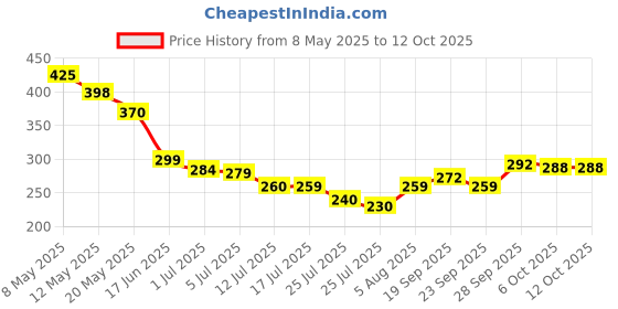 amazon.in Batchelors Cup a Soup, Tomato Vegetables with Croutons, 104g batchelors Price History Graph from 8 May 2025 to 12 Oct 2025