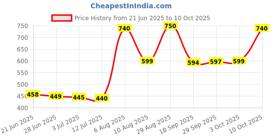 amazon.in Batchelor's Cup A Soup with Croutons 4 Sachets - Cream of Mushroom - 2 Pack, 2 x 99 g Price History Graph from 21 Jun 2025 to 10 Oct 2025