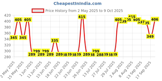 amazon.in Batchelor's Cup A Soup with Croutons 4 Sachets - Cream of Mushroom, 99 g Price History Graph from 2 May 2025 to 9 Oct 2025