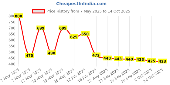 amazon.in Batchelor's Cup a Soup with croutons 4 Sachets - Tomato & Vegetable - 2 Pack, 2 X 104 g Price History Graph from 7 May 2025 to 14 Oct 2025