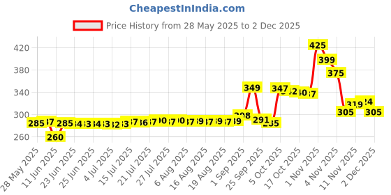 amazon.in Batchelors Cup a Soup with Croutons, Cream of Asparagus (4 Sachets) - 117g batchelors Price History Graph from 28 May 2025 to 2 Dec 2025