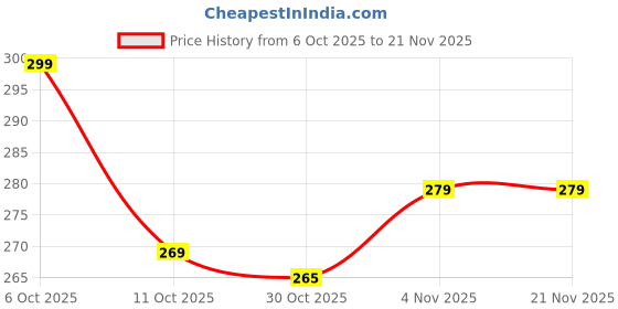 amazon.in BATCHONE Tempered Glass Screen Protector Compatible For Motorola G96 5G (Transparent) Edge To Edge Full Screen Coverage UV With Easy Installation Kit, Pack of 1 Price History Graph from 6 Oct 2025 to 20 Nov 2025