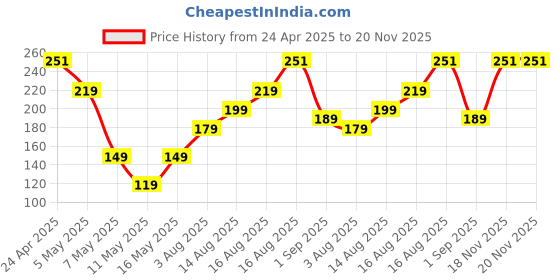 amazon.in BATCHONE Tempered Glass Screen Protector Compatible for OnePlus 13R / OnePlus 13R 5G (Black) with Edge to Edge Coverage and Easy Installation kit Price History Graph from 24 Apr 2025 to 18 Nov 2025
