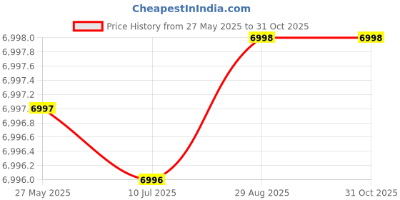 amazon.in BATCI Liquid Hair Concealer for Thinning Hair and Bald Spots | Luxury Long-Lasting Root Touch Up with Color Thickening Fibers | Professional, Natural-Looking Hair Coverage Price History Graph from 27 May 2025 to 31 Oct 2025