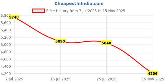 amazon.in Batcone II Reusable Bat Exclusion Price History Graph from 7 Jul 2025 to 15 Nov 2025
