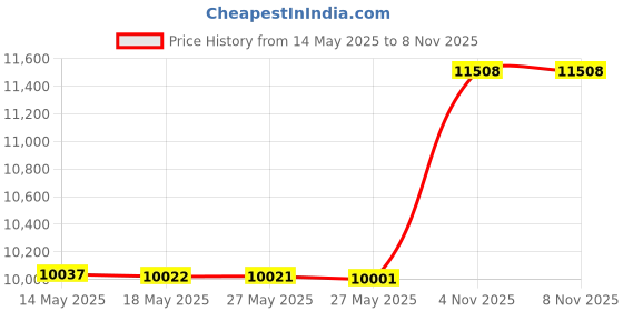 amazon.in Bateria Power 20FT 10AWG Solar Panel Extension Cable, 6mm² Solar Extension Cable Wire with Female & Male Waterproof Connectors for RV, Photovoltaic Systems, Set of 2 Price History Graph from 14 May 2025 to 7 Nov 2025