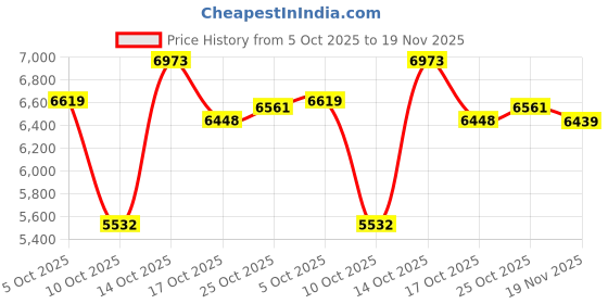 amazon.in Bateria Power Solar to XT60 Charge Extension Cable with Solar Connectors Caps, Combined Wire Solar Connector to XT60 Adapter Cable for Solar Panel to Battery RV Power Station Generator 10AWG 10FT Price History Graph from 5 Oct 2025 to 19 Nov 2025