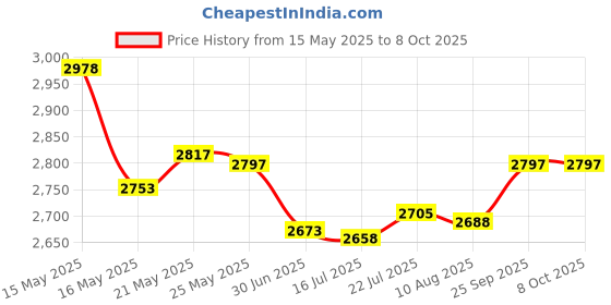 amazon.in bates choice Bates EU Plug Adapter, Pack of 3, Travel Adapter, US Plug to Europe, EU Adapter, Electric Adapter, Plug Converter, Adapter bates choice Price History Graph from 15 May 2025 to 8 Oct 2025