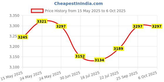 amazon.in bates choice Bates European Plug Adapter, 2 Pack, Travel Adapter, US to Europe Plug Adapter, EU Adapter, Electrical Adapters, Converter Plug, bates choice Price History Graph from 15 May 2025 to 6 Oct 2025