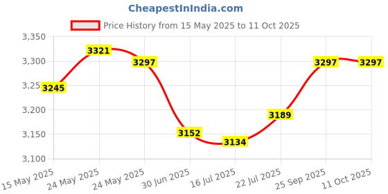 amazon.in bates choice Bates European Plug Adapter, 2 Pack, Travel Adapter, US to Europe Plug Adapter, EU Adapter, Electrical Adapters, Converter Plug, bates choice Price History Graph from 15 May 2025 to 9 Oct 2025