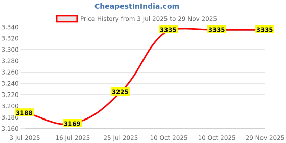 amazon.in bates choice Bates Universal Adapter, 3 Pack, Classic Colors, UK to US Plug Adapter, Universal Plug Adapter Plug, Universal Travel Adapter bates choice Price History Graph from 3 Jul 2025 to 29 Nov 2025