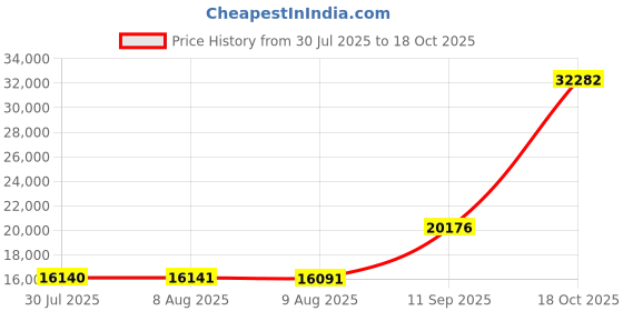amazon.in bates Women s High Gloss Duty Shoe bates Price History Graph from 30 Jul 2025 to 18 Oct 2025