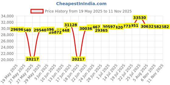 amazon.in bates Women s High Gloss Duty Shoe bates Price History Graph from 19 May 2025 to 9 Nov 2025